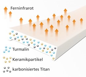 Als Ionenquelle dient ein hochwertiger Materialmix aus allergenfreiem Silikon, karbonisiertem Titan, Turmalin und Keramik und Germanium Ge32. 